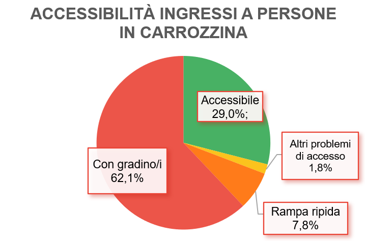 grafico a torta coi dati sull'accessibilità degli ingressi in carrozzina